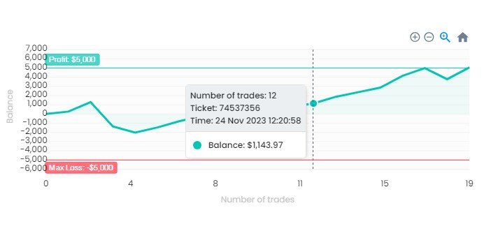 Ftmo $5000 Account