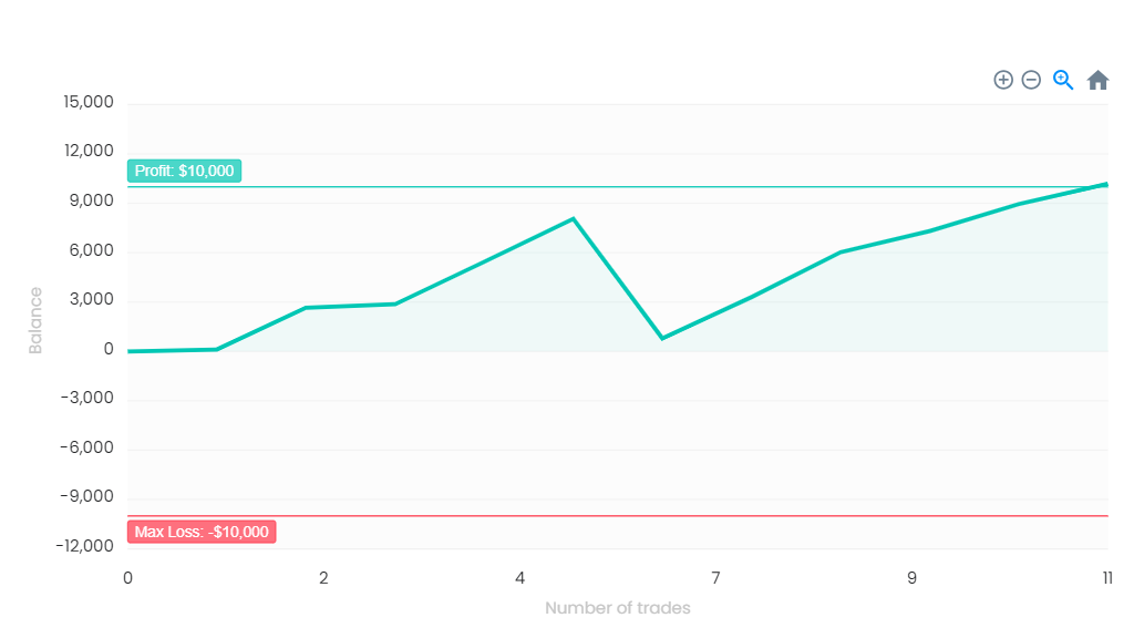 Account Profit $10,000